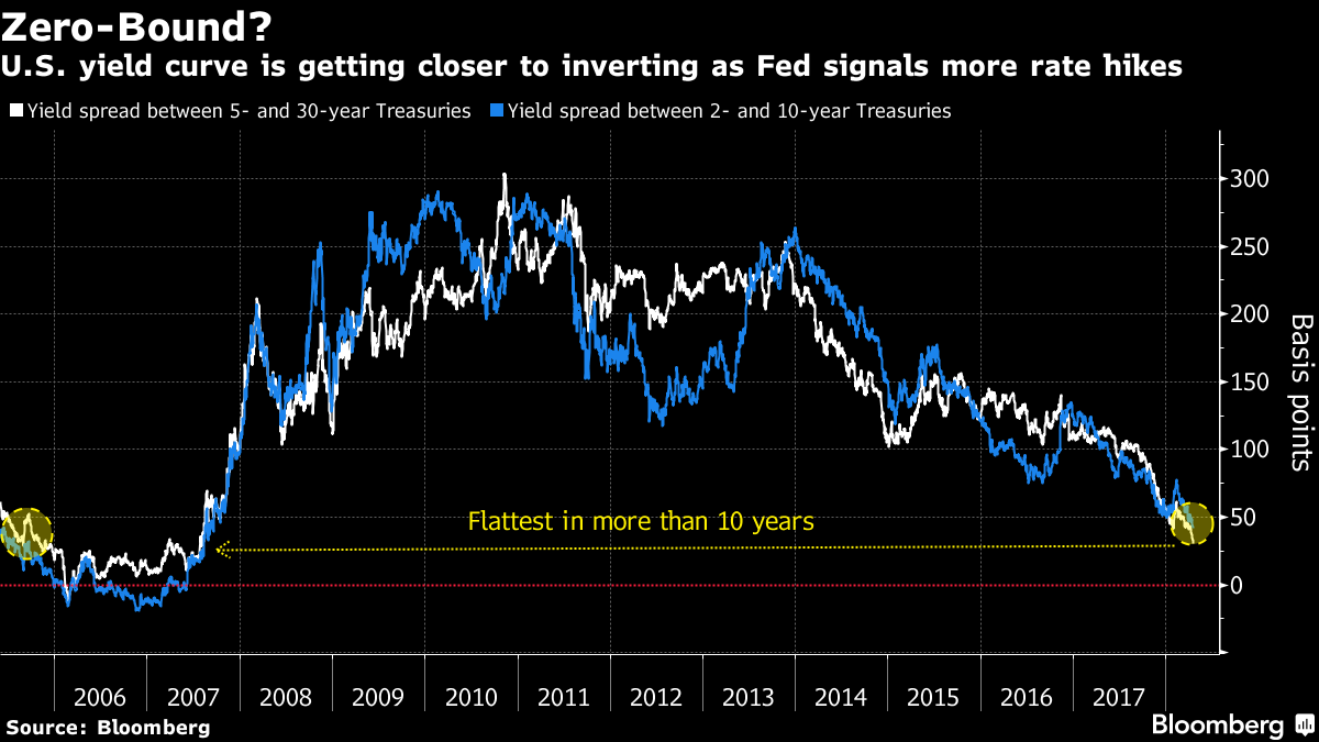 flattest_yield-curve_2018-04.png