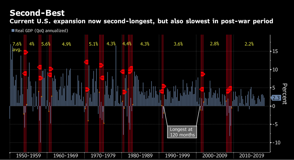 the_second_best_expansion__us_economy__ch....png