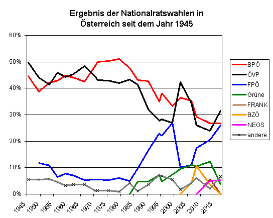ergebnisse-nationalratswahl-oesterreich-bis-2017.jpg