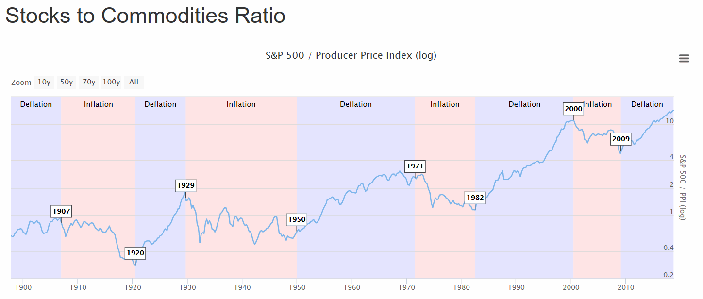 181011-stocks-commodities-ratio.gif