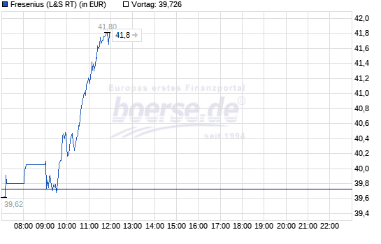 fresenius-1intraday.png