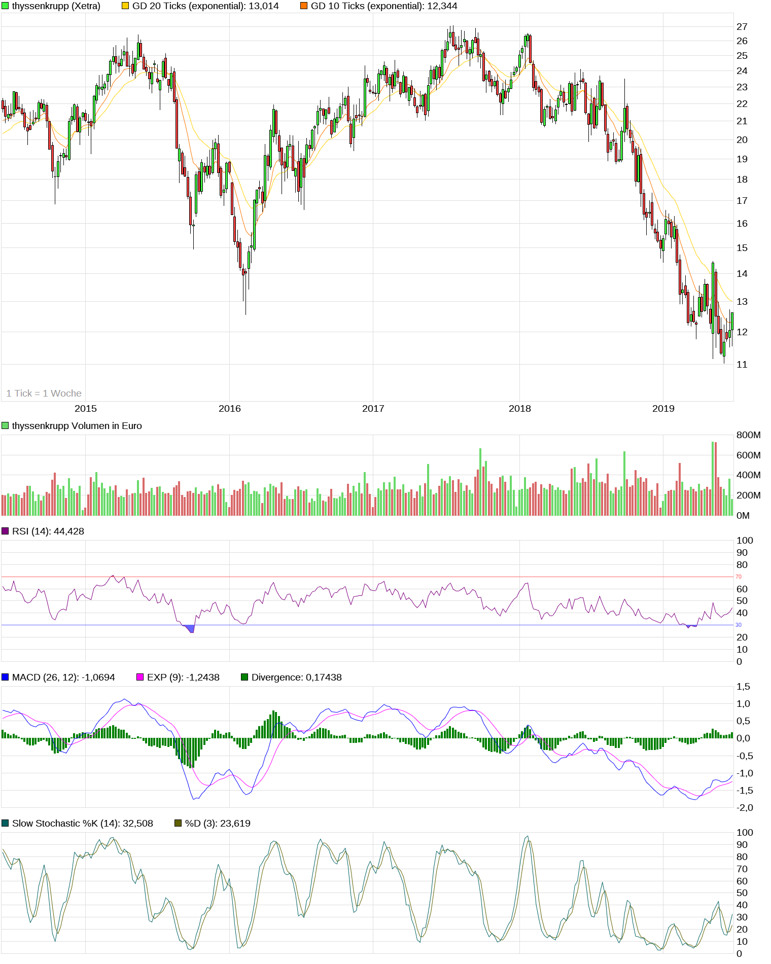 chart_5years_thyssenkrupp.png