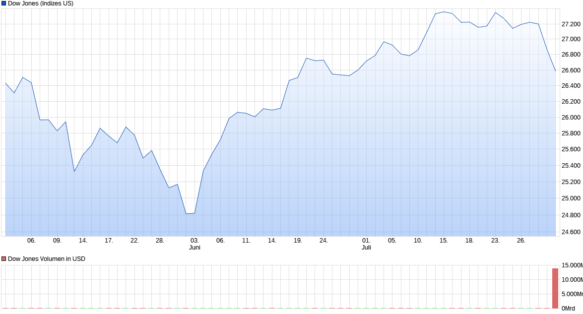 chart_quarter_dowjonesindustrialaverage.png