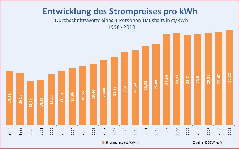 strompreis-pro-kwh-1998-2019-min.jpg
