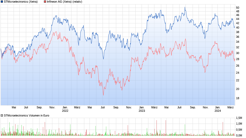 chart_3years_stmicroelectronics.png