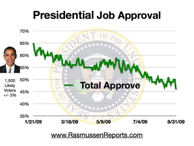 obama_total_approval_august_31_2009.jpg