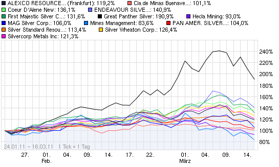 2011-03-16-vor-boerslicher-chart-vergleich-16-3.png