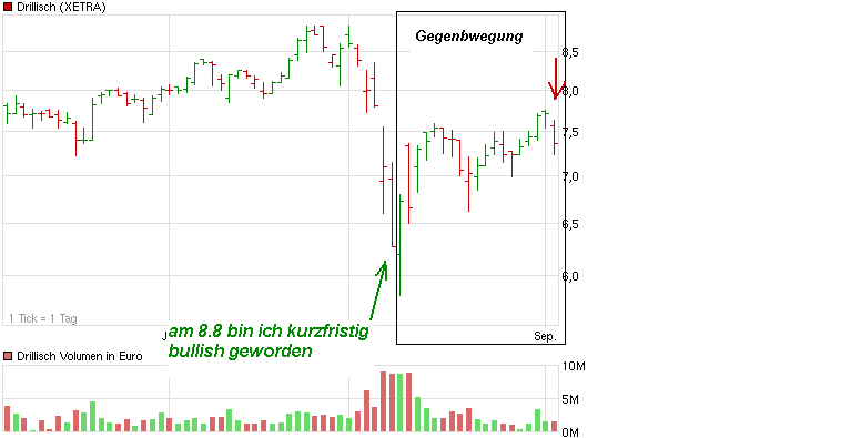 chart_quarter_drillisch.png