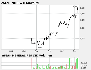 Chart_von_Asian_Minerals.png