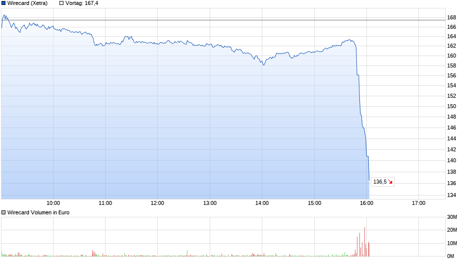 chart_intraday_wirecard.png