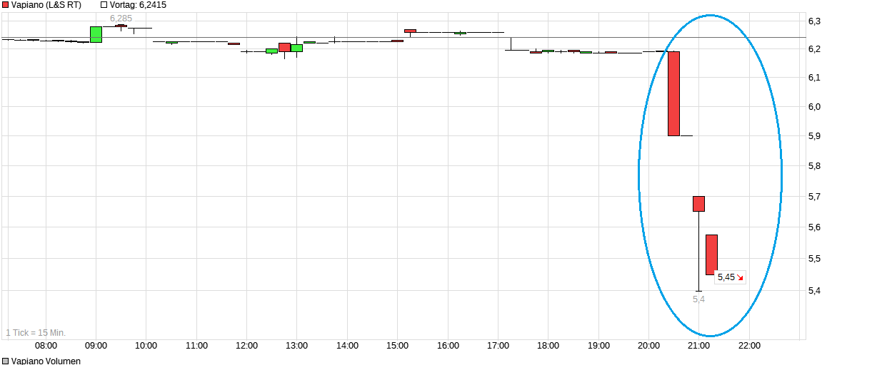 chart_intraday_vapiano.png