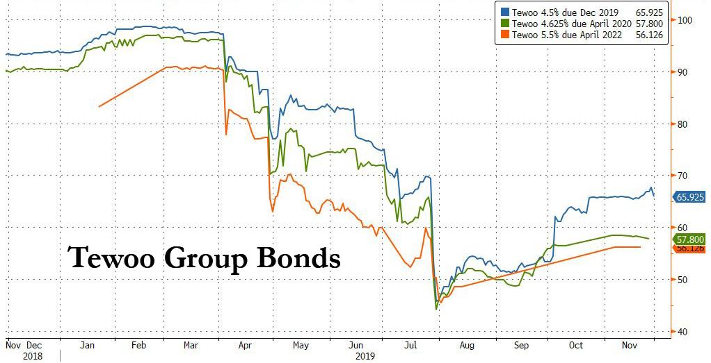 tewoo_group_bonds.jpg