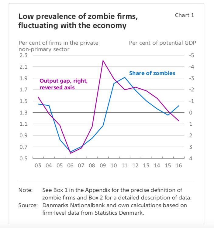 low_prevalance_of_zombie_firms__chart_dan_c....png