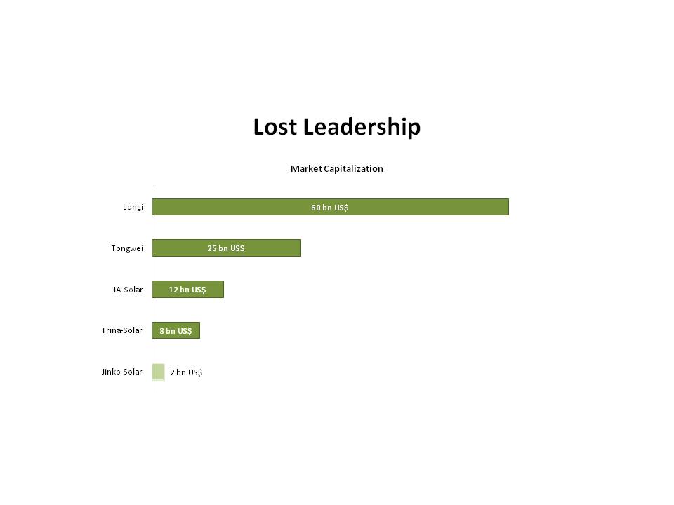 lost_leadership_jinkosolar.jpg