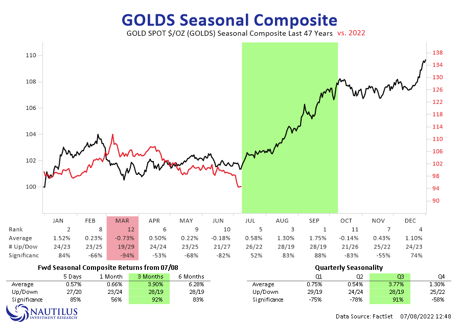 gold_seasonal_chart_nautilus.png