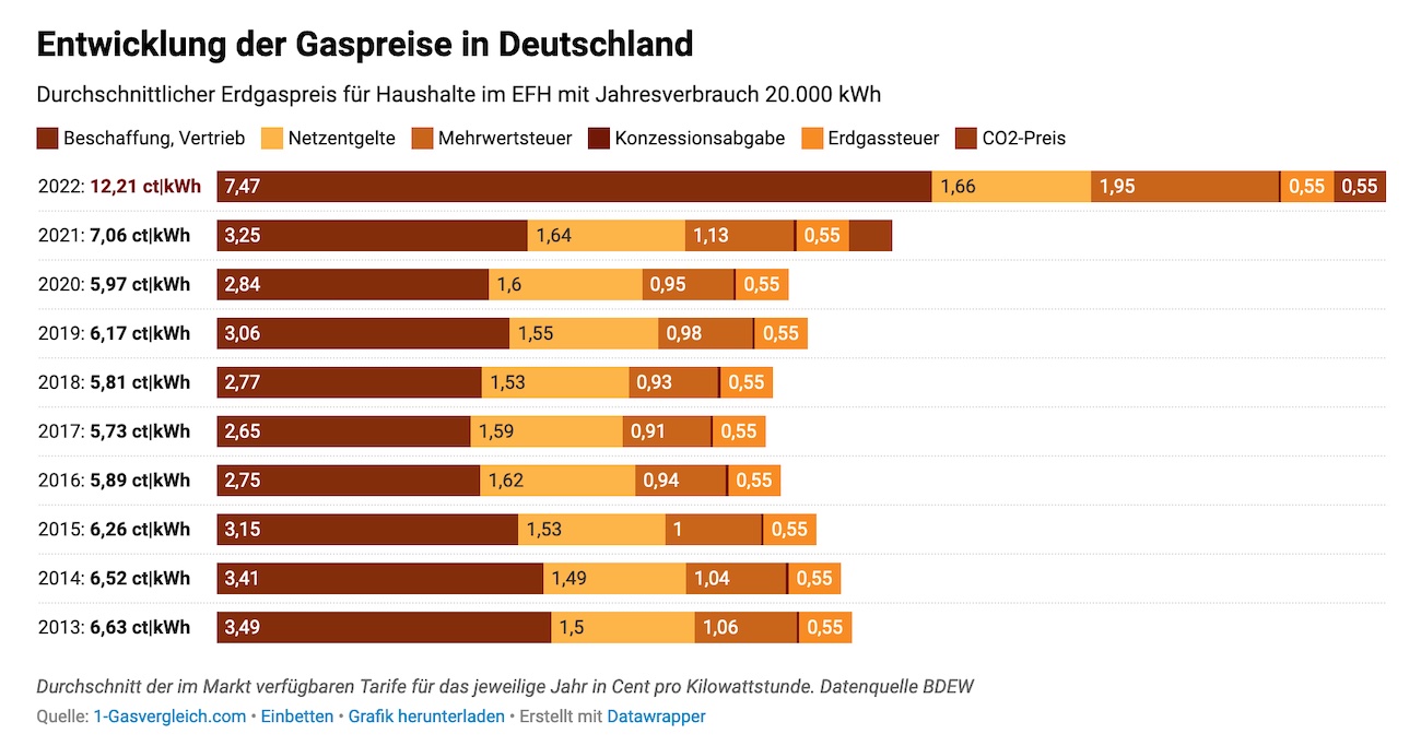 gaspreise-entwicklung-deutschland-2022.jpg
