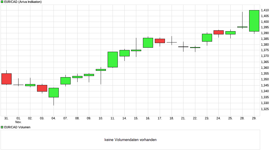 chart_month_eurcadeurokanadischedollar.png
