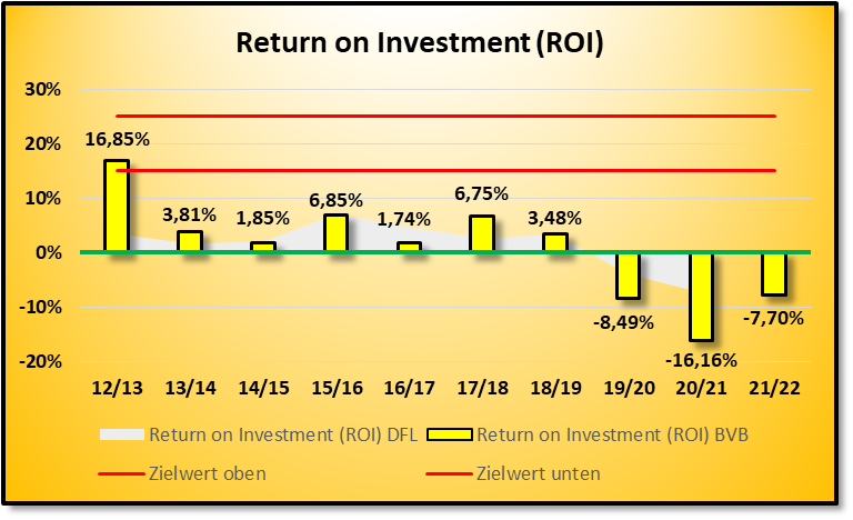 bvb_-_return_on_investment_2013_-_2022.png
