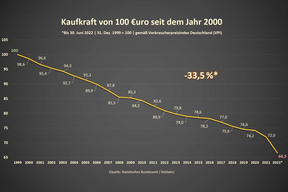 kaufkraft-100-euro-seit-2000.jpg