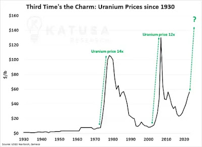 third-times-the-charm-uranium-prices-since-1930.jpg