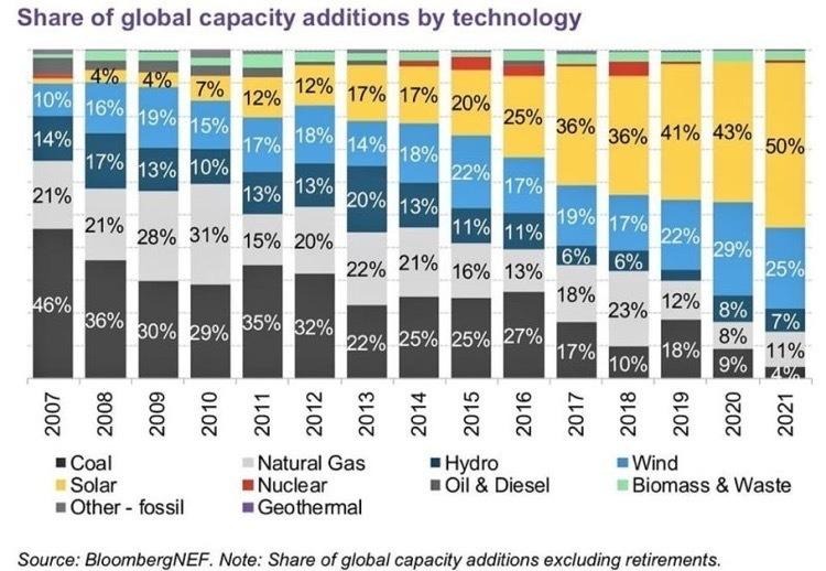 share_of_global_capacity_additions.jpeg