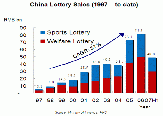 china_lottery_sales.gif