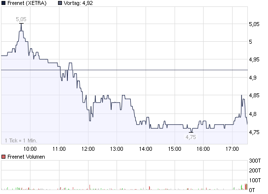 2009-04-21-freenet-xetra-intraday-chart.png