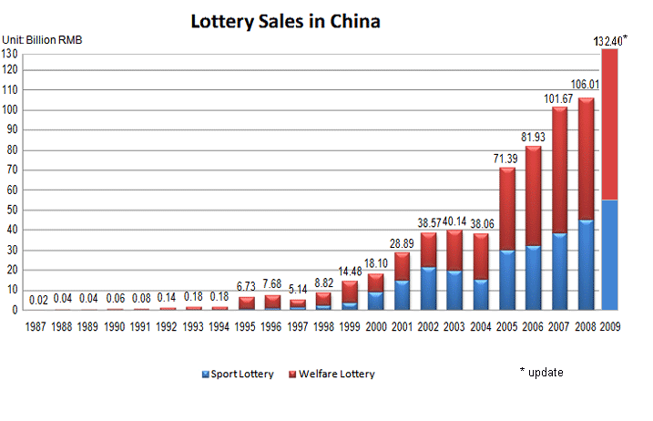 lottery_sales_in_china.gif
