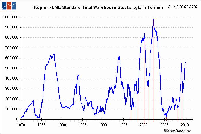 lme-kupfer-stocks.gif