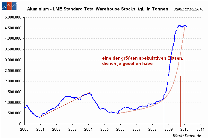 aluminium-stocks2000.gif