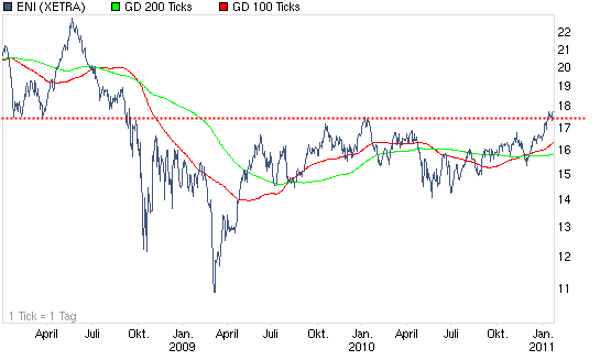 chart_3years_eni.png