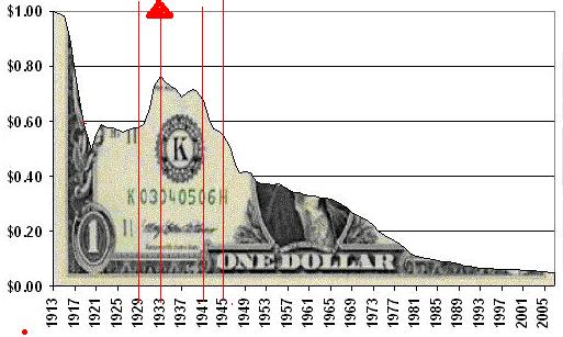 usd-devaluation-1913-2006-2.jpg