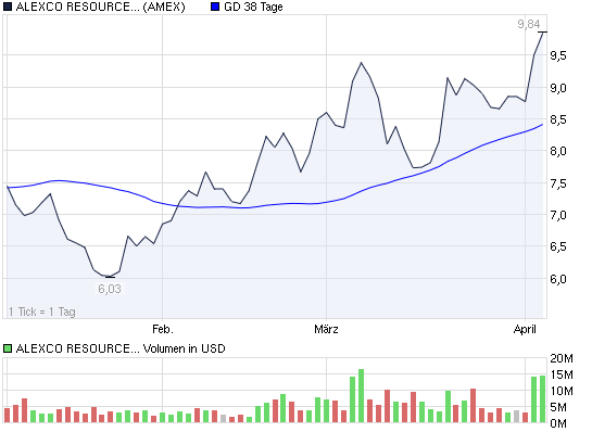 2011-04-05-alexco-resource-corporation-amex.png