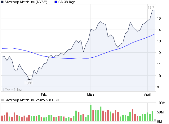 2011-04-05-silvercorp-metals-incorpated-nyse.png