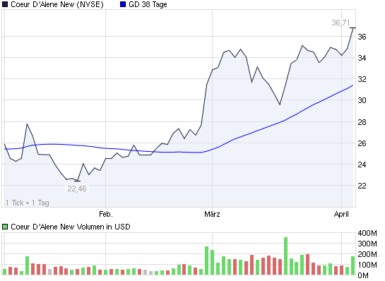 2011-04-05-coeur-d-alene-mines-corp-nyse.png