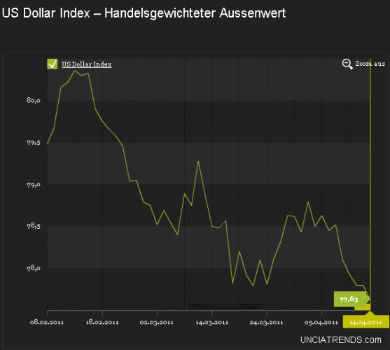2011-04-14-us-dollar-index-chart-vor-der-caesur.gif