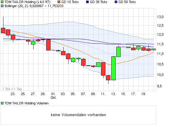 chart_month_tomtailorholding(4).png