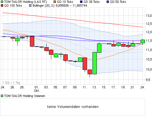chart_month_tomtailorholding(5).png