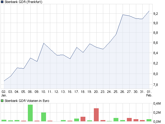 chart_month_sberbankgdr.png