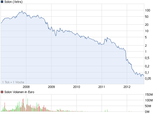 chart_5years_solon.png