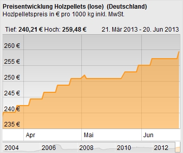 heizpellets24-chart-deutschland.jpg