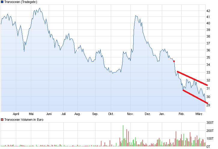 chart_year_transocean.png