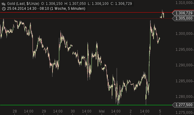 chart-05052014-0813-gold.png