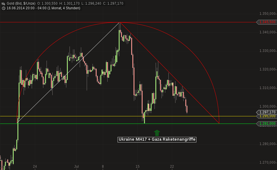 chart-24072014-0658-gold.png