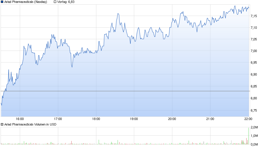 chart_intraday_ariadpharmaceuticals.png