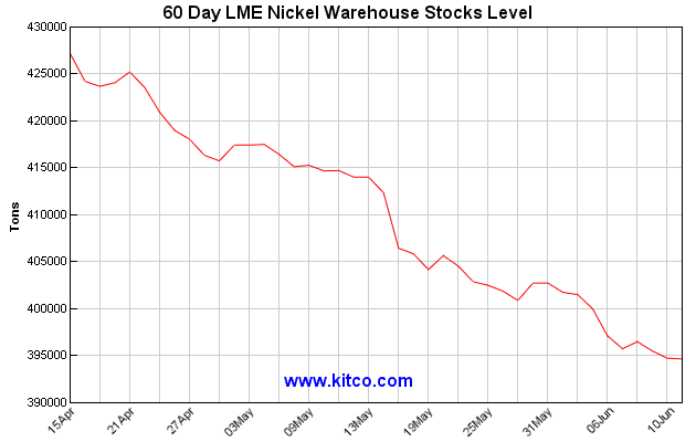 lme-warehouse-nickel-60d-large.gif