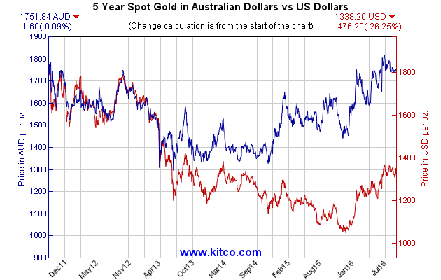 2a-aud-us-5y-large.gif
