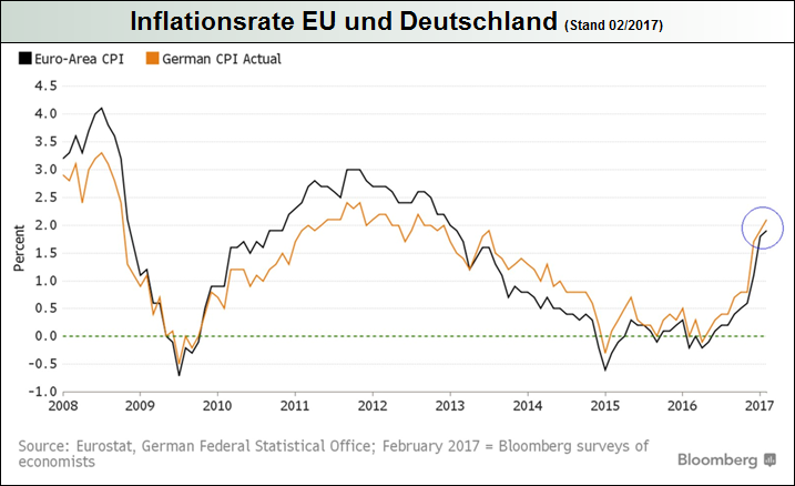 inflationsrate-eu-und-deutschland_2017-01.png