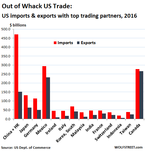 us-trade-2016-exports-imports-by-country.png