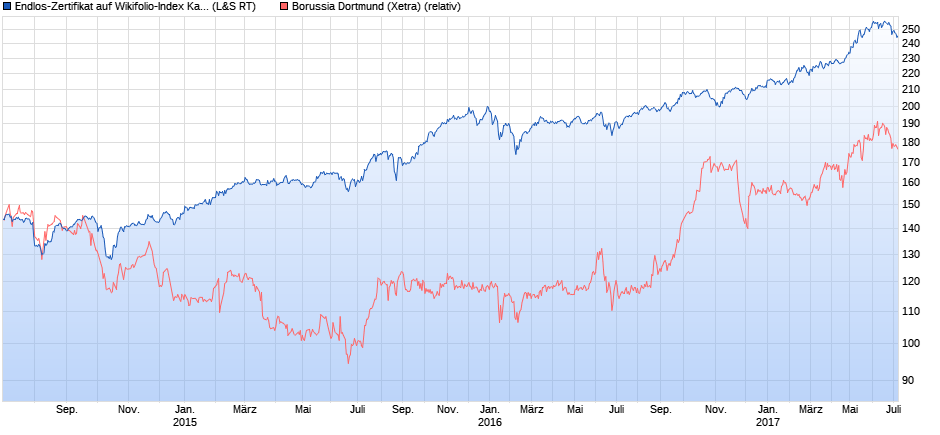 chart_3years_endlos-zertifikataufwikifolio-....png